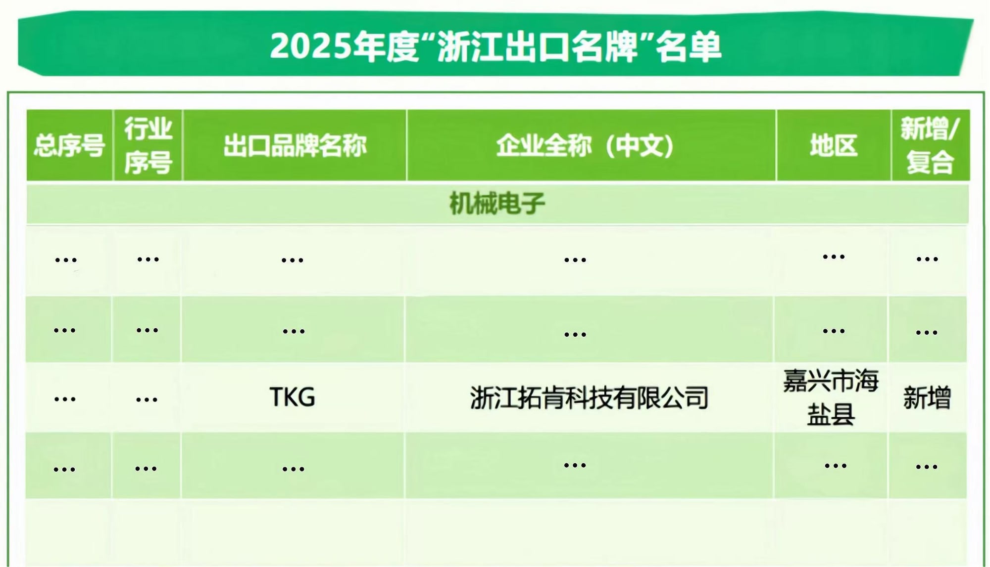 Building Global Reputation | TKG Awarded Zhejiang "Export Brand" Title